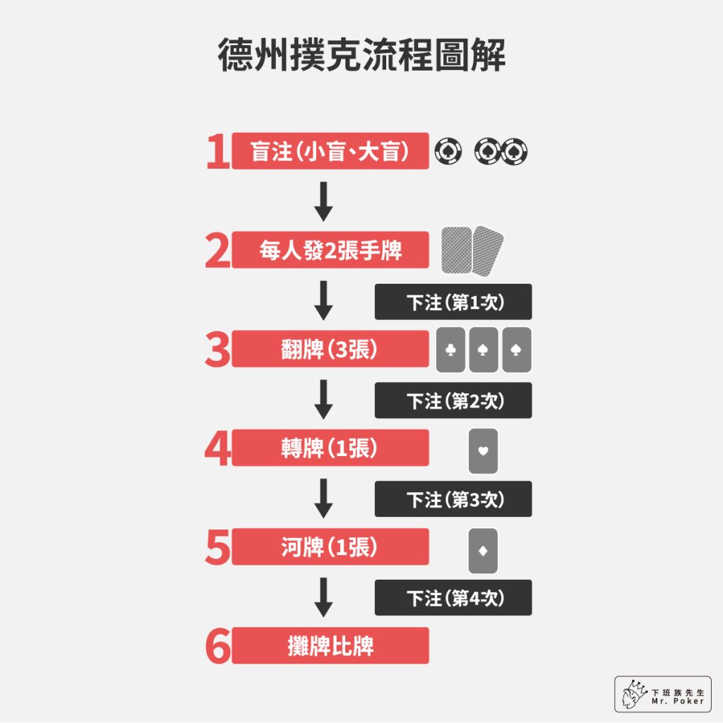 德州撲克流程圖解